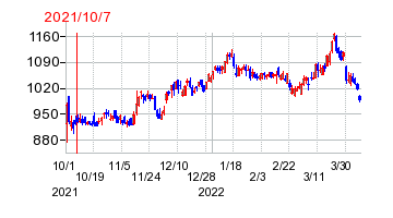 2021年10月7日 16:04前後のの株価チャート